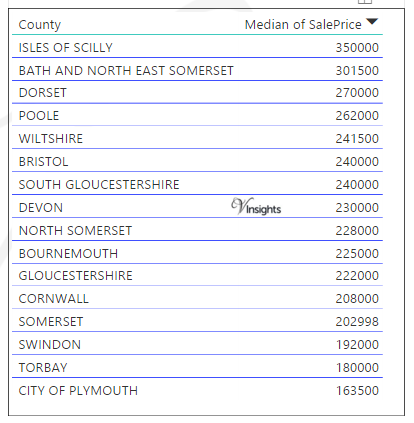 South West England -Median Sales Price By County